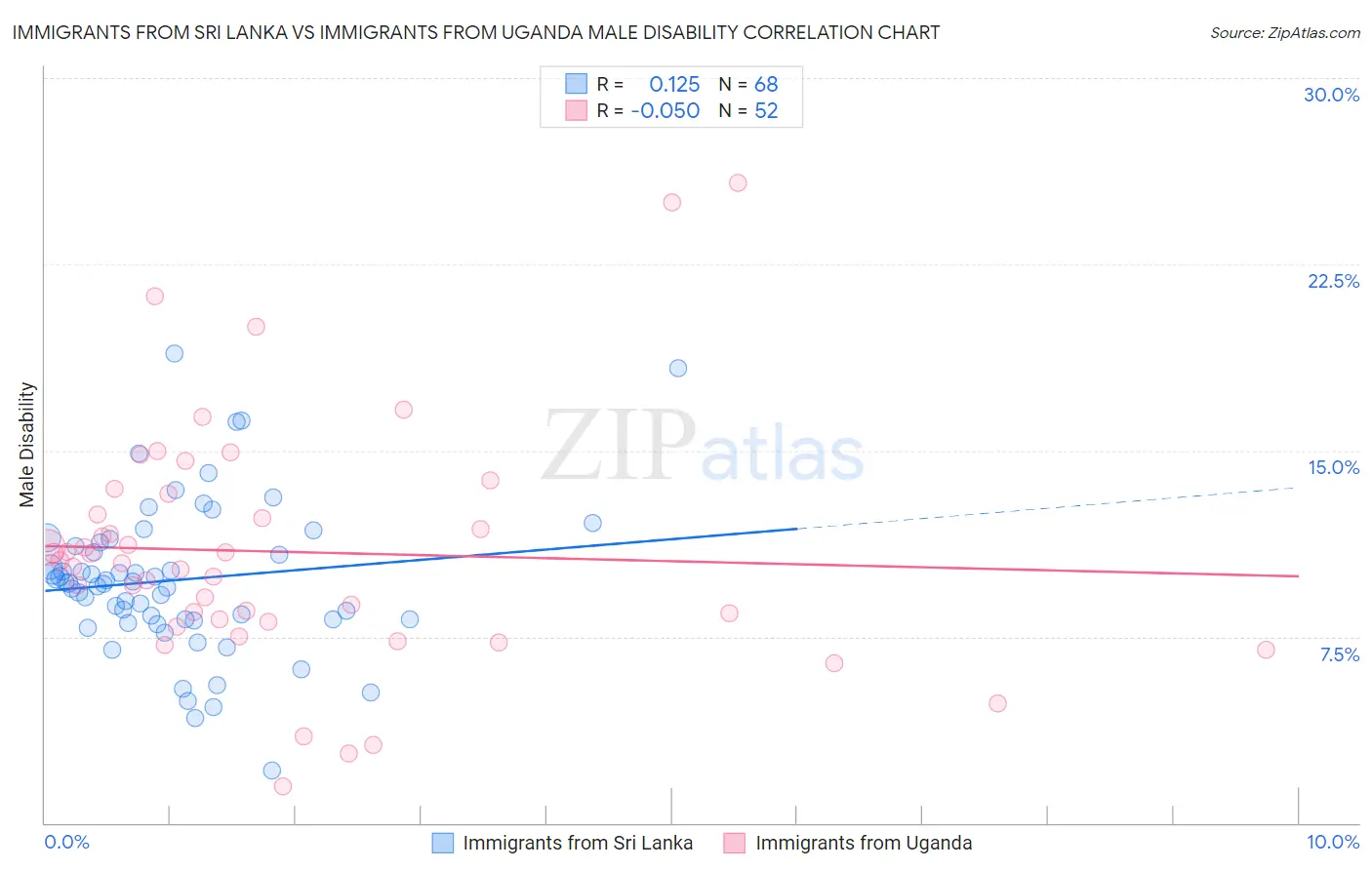 Immigrants from Sri Lanka vs Immigrants from Uganda Male Disability