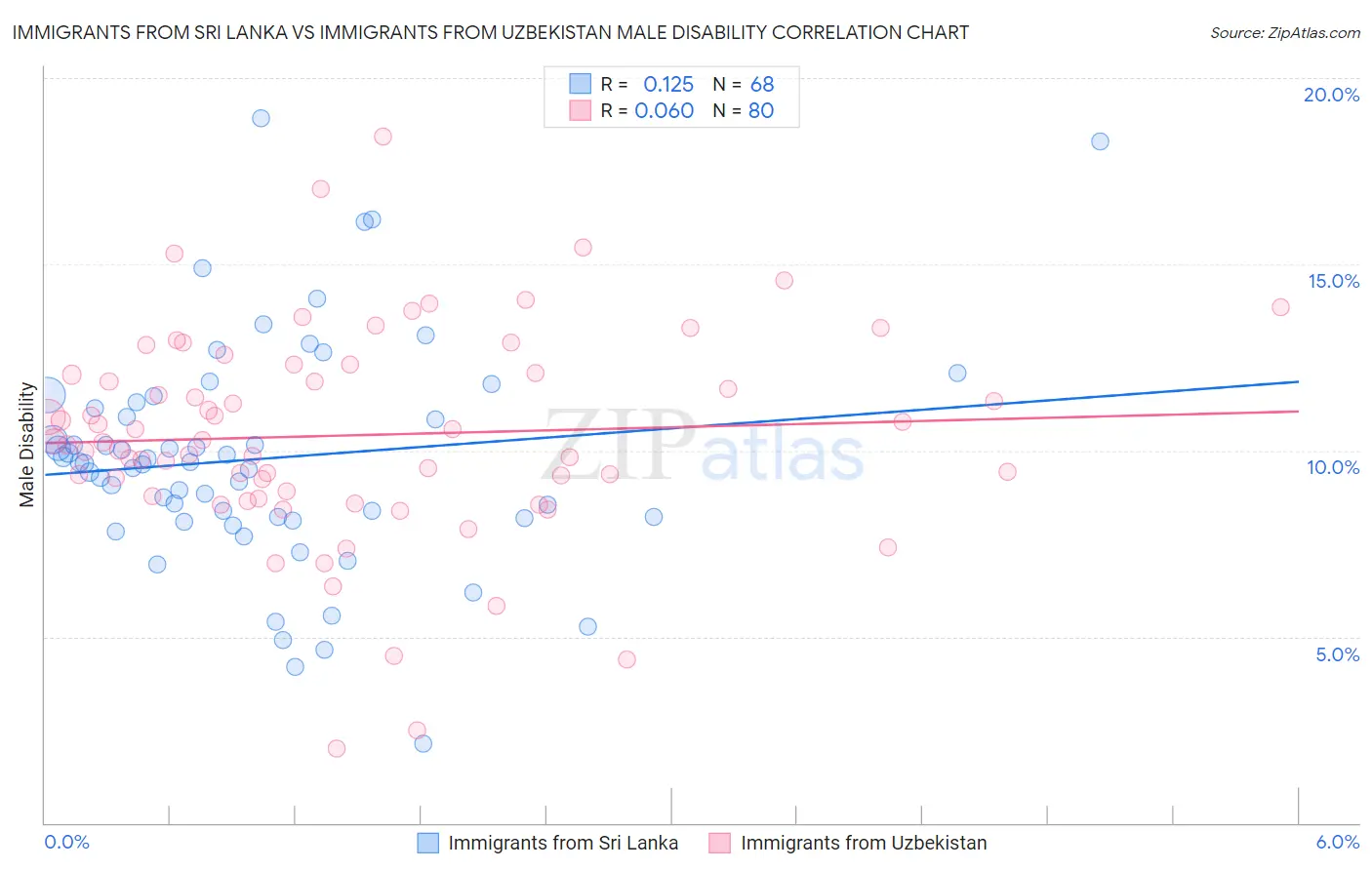 Immigrants from Sri Lanka vs Immigrants from Uzbekistan Male Disability