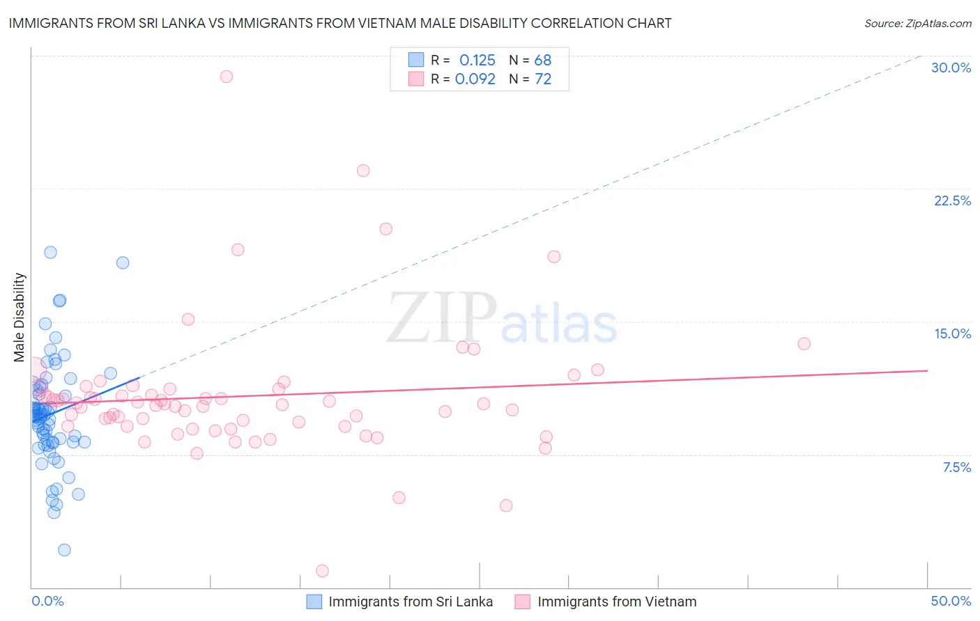 Immigrants from Sri Lanka vs Immigrants from Vietnam Male Disability