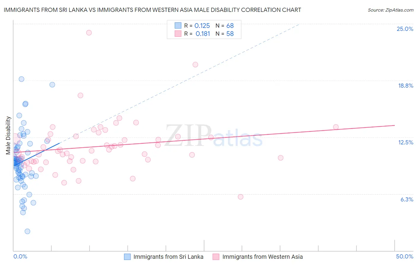 Immigrants from Sri Lanka vs Immigrants from Western Asia Male Disability