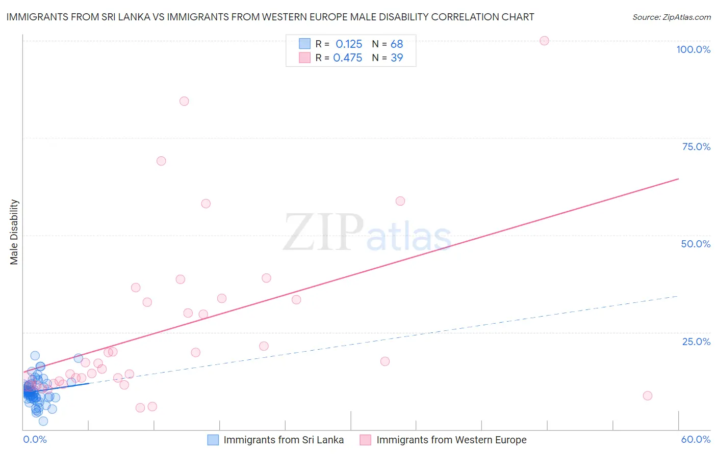 Immigrants from Sri Lanka vs Immigrants from Western Europe Male Disability