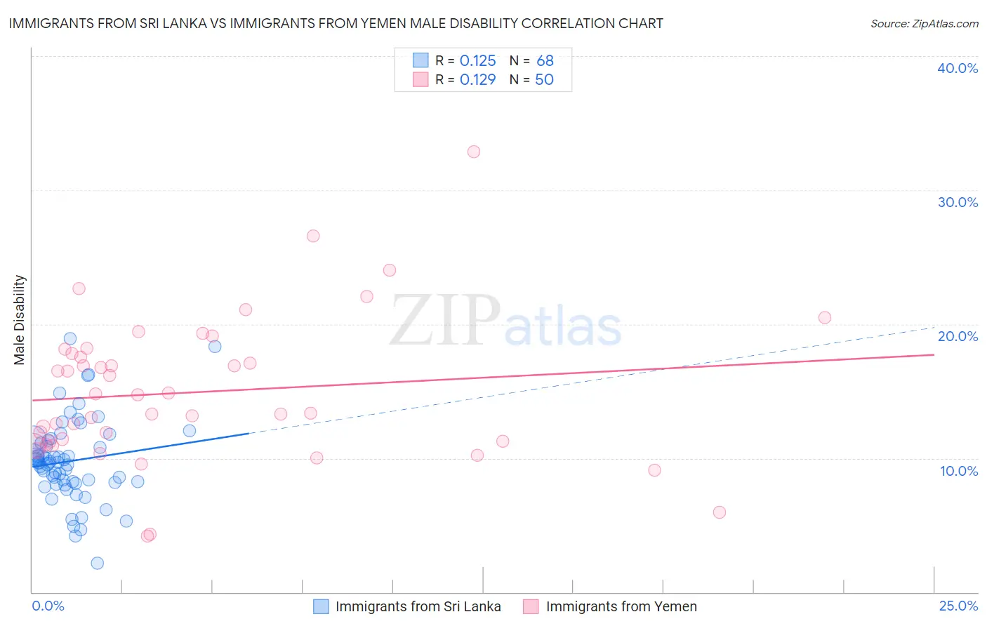 Immigrants from Sri Lanka vs Immigrants from Yemen Male Disability