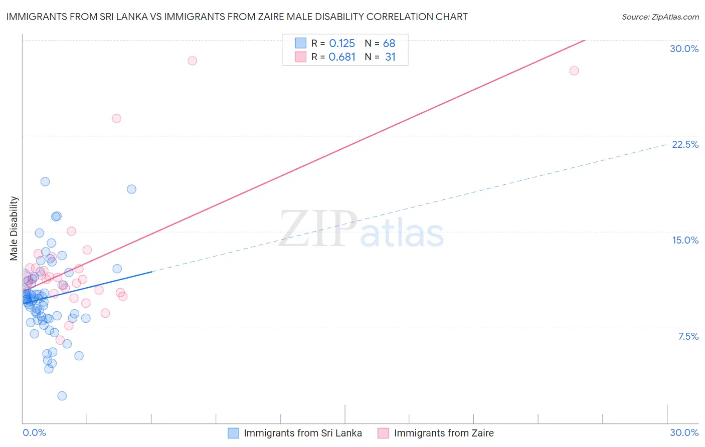 Immigrants from Sri Lanka vs Immigrants from Zaire Male Disability