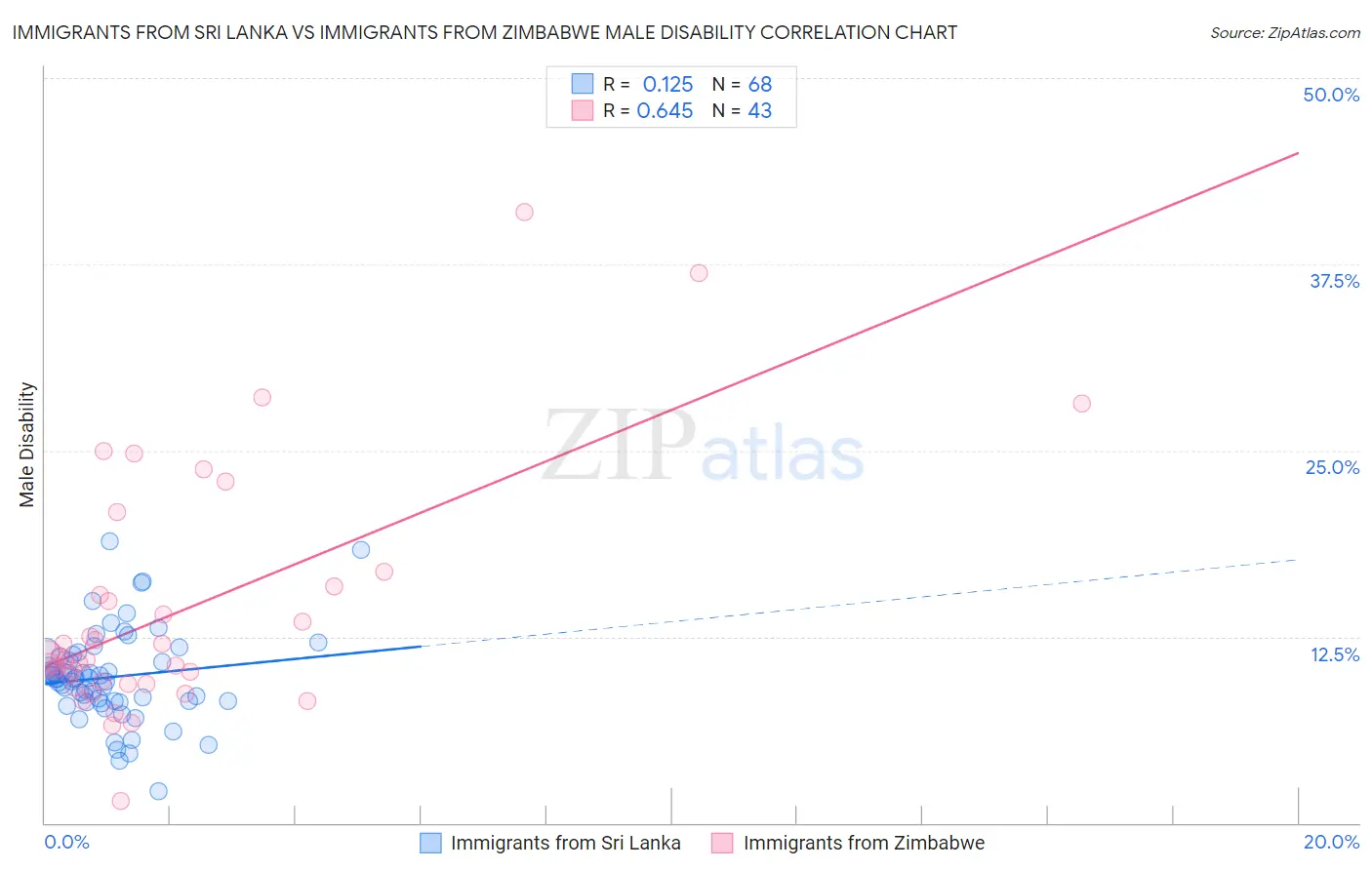 Immigrants from Sri Lanka vs Immigrants from Zimbabwe Male Disability
