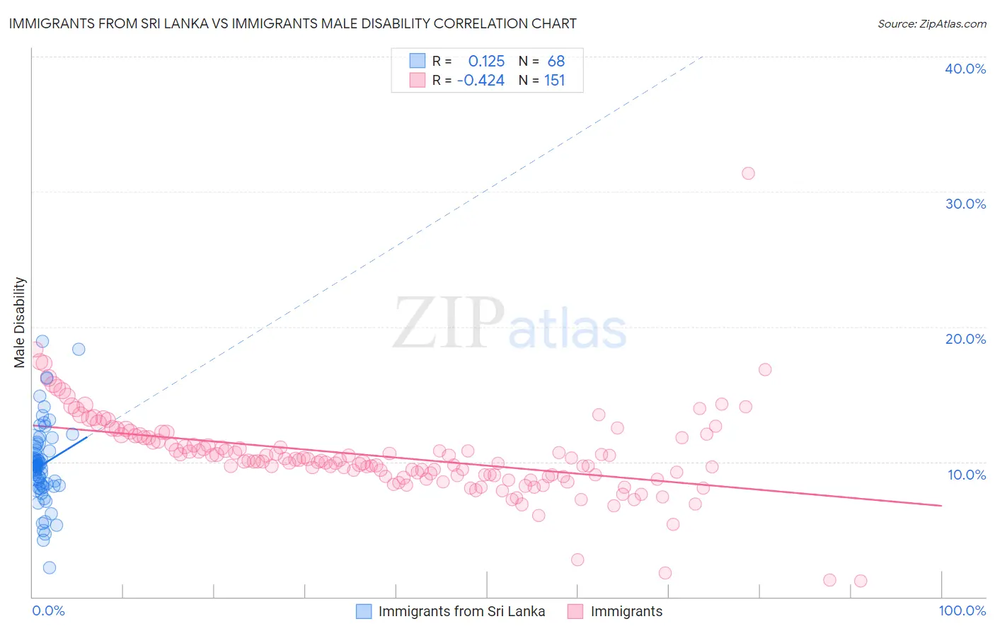 Immigrants from Sri Lanka vs Immigrants Male Disability