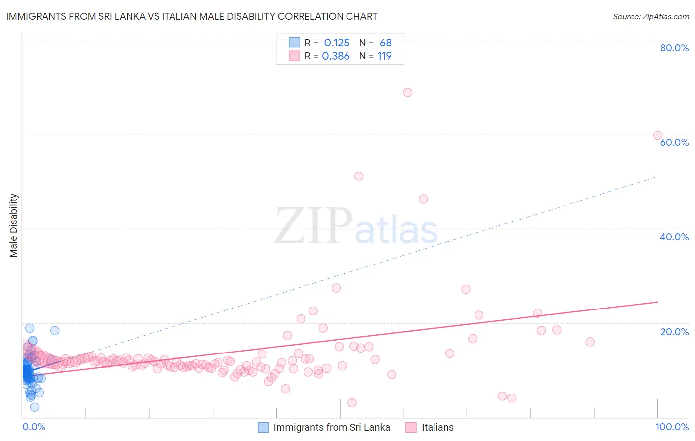 Immigrants from Sri Lanka vs Italian Male Disability