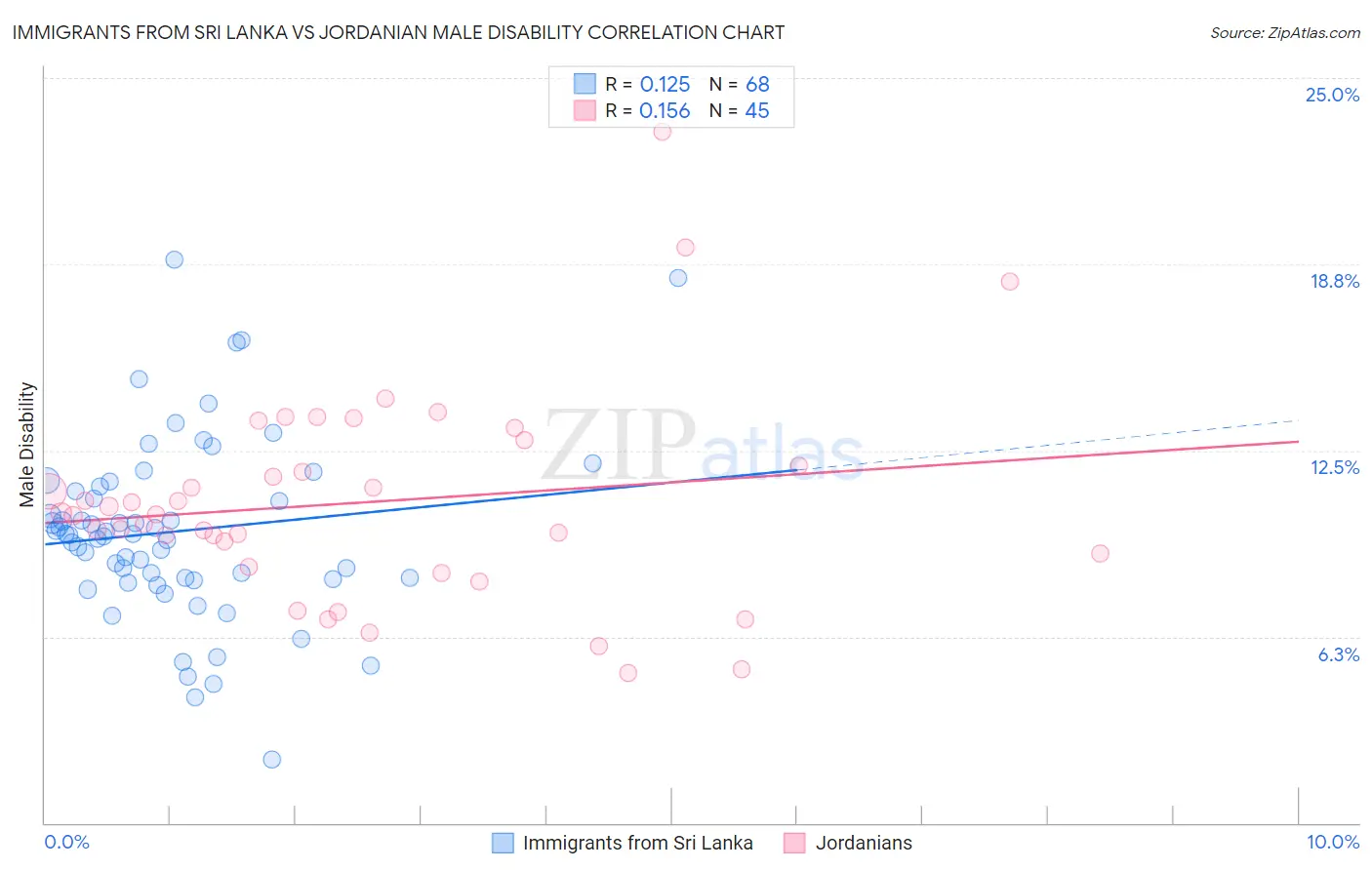 Immigrants from Sri Lanka vs Jordanian Male Disability