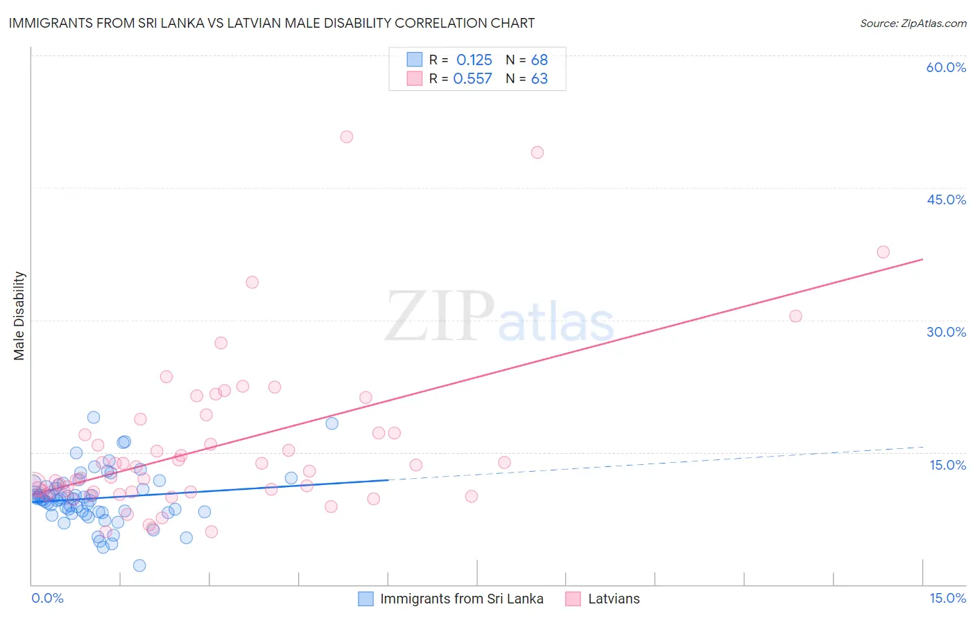 Immigrants from Sri Lanka vs Latvian Male Disability