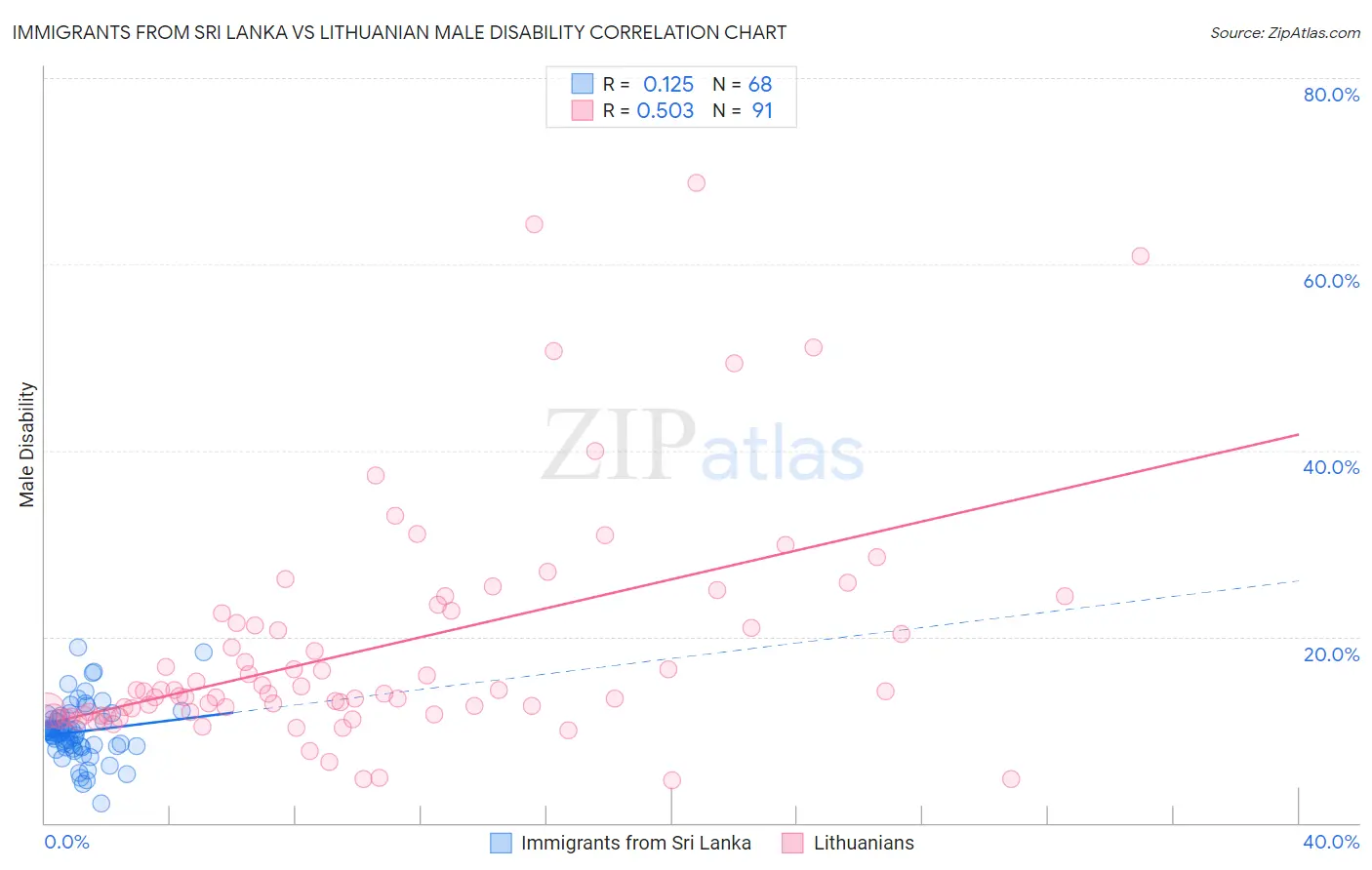 Immigrants from Sri Lanka vs Lithuanian Male Disability