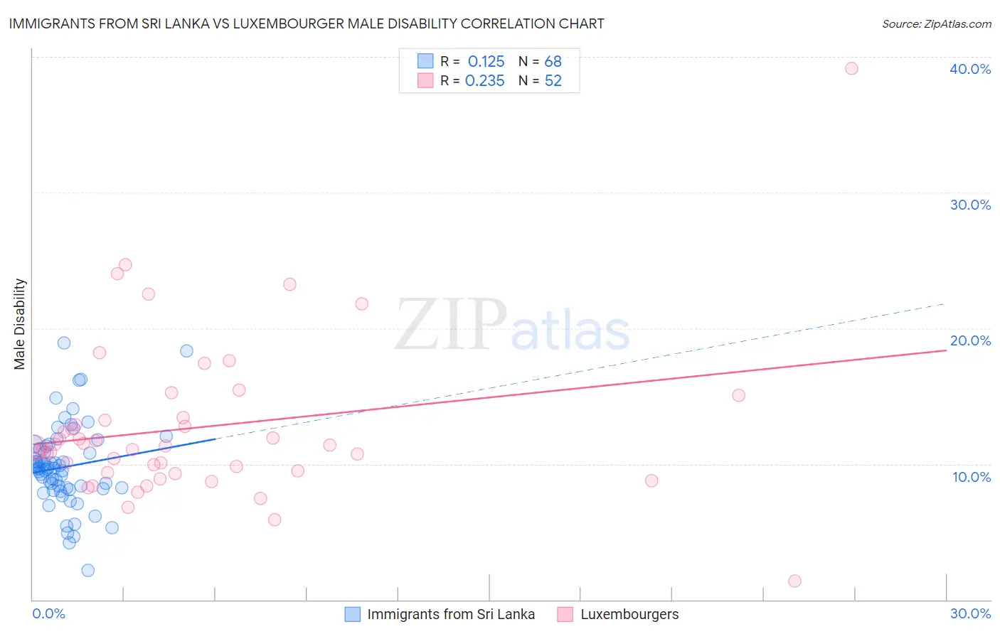 Immigrants from Sri Lanka vs Luxembourger Male Disability