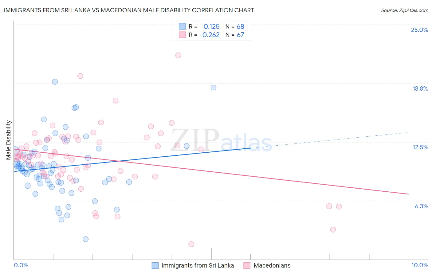 Immigrants from Sri Lanka vs Macedonian Male Disability