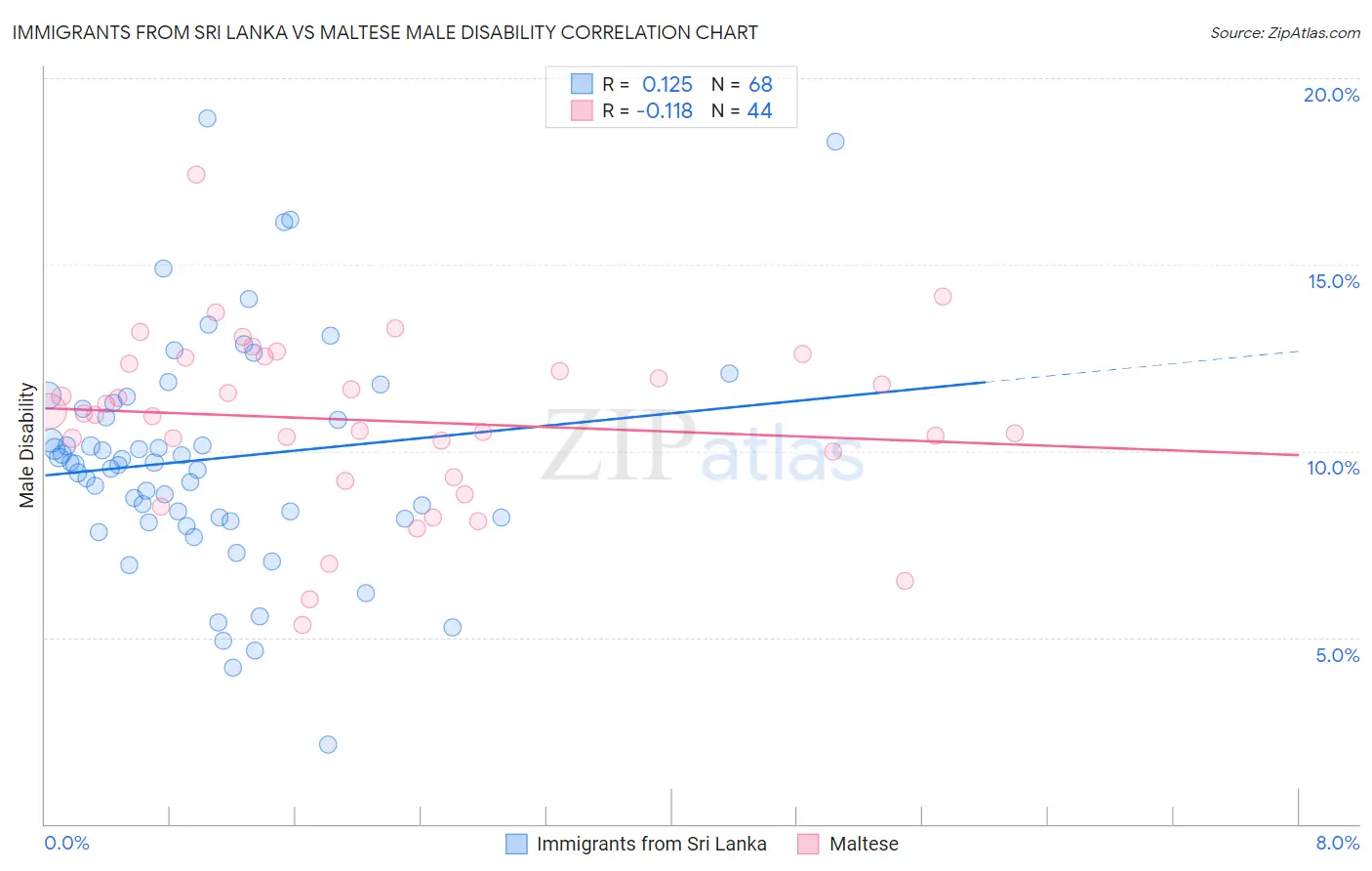 Immigrants from Sri Lanka vs Maltese Male Disability