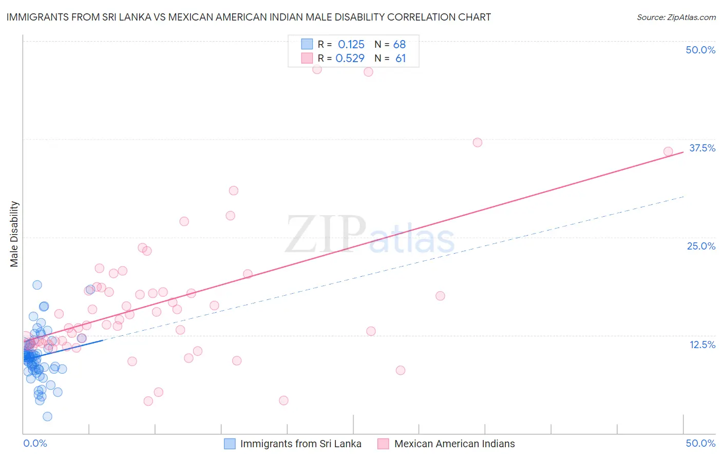 Immigrants from Sri Lanka vs Mexican American Indian Male Disability
