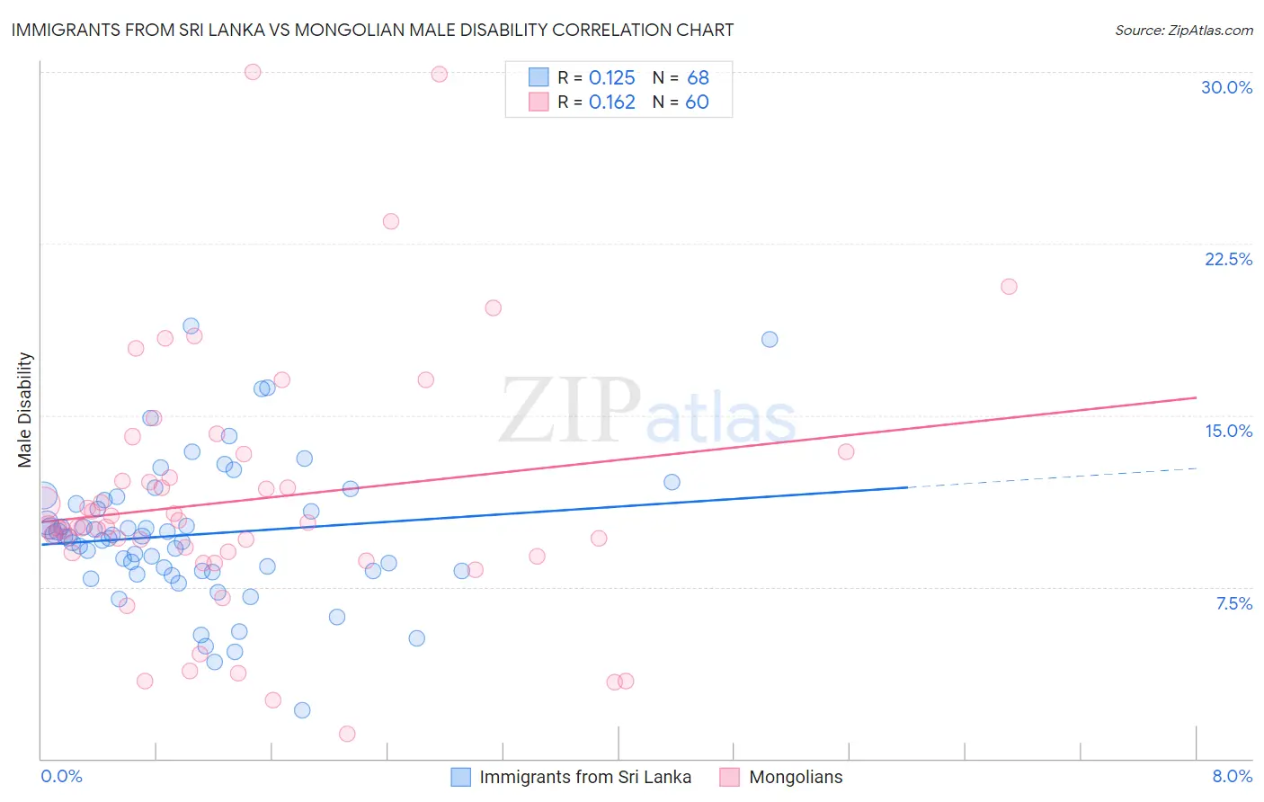 Immigrants from Sri Lanka vs Mongolian Male Disability