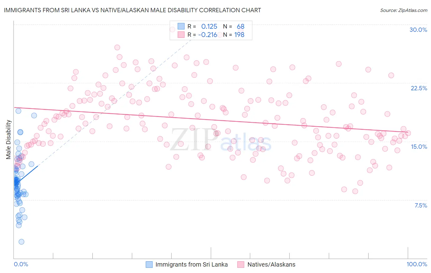 Immigrants from Sri Lanka vs Native/Alaskan Male Disability