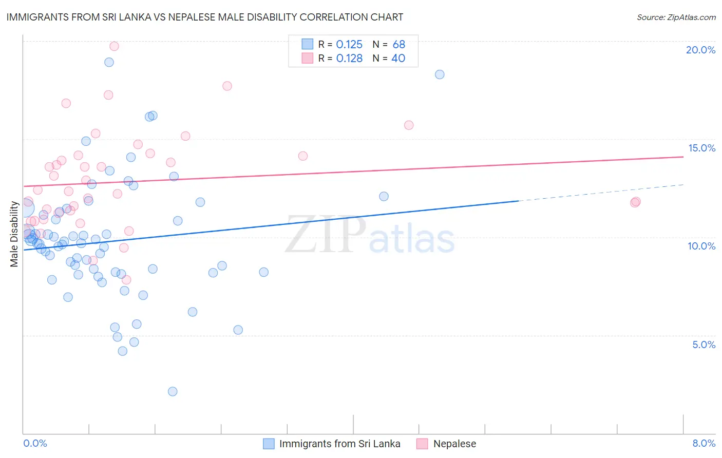 Immigrants from Sri Lanka vs Nepalese Male Disability