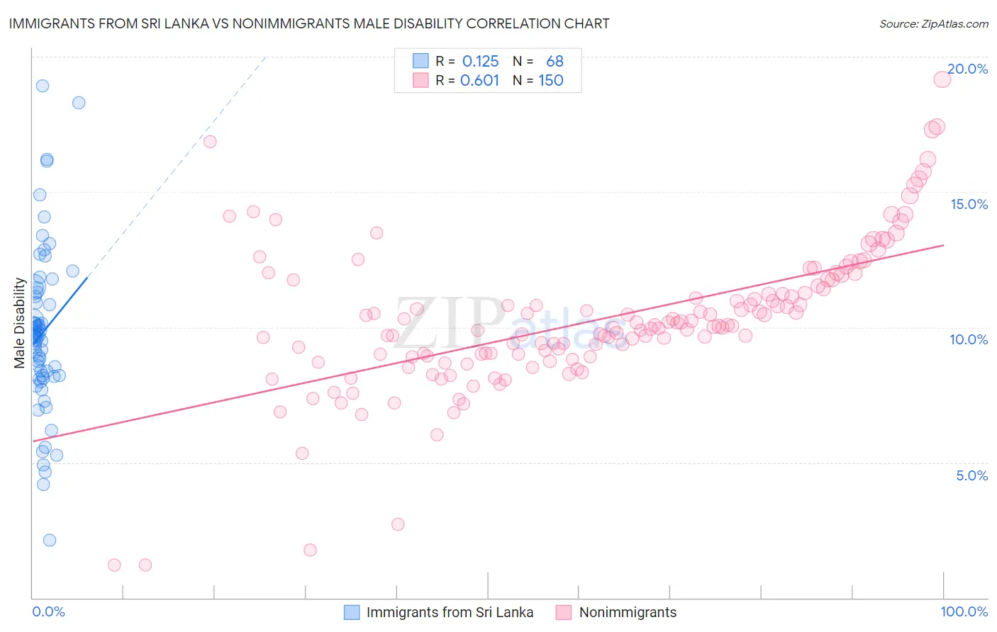 Immigrants from Sri Lanka vs Nonimmigrants Male Disability