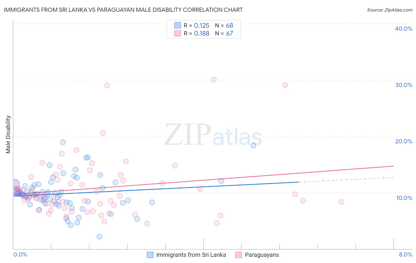 Immigrants from Sri Lanka vs Paraguayan Male Disability