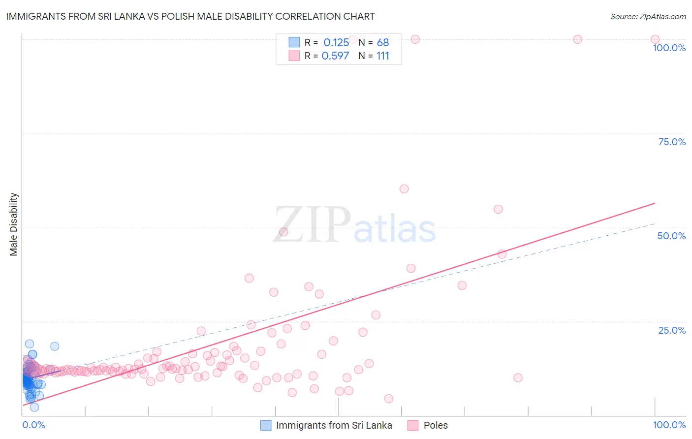 Immigrants from Sri Lanka vs Polish Male Disability