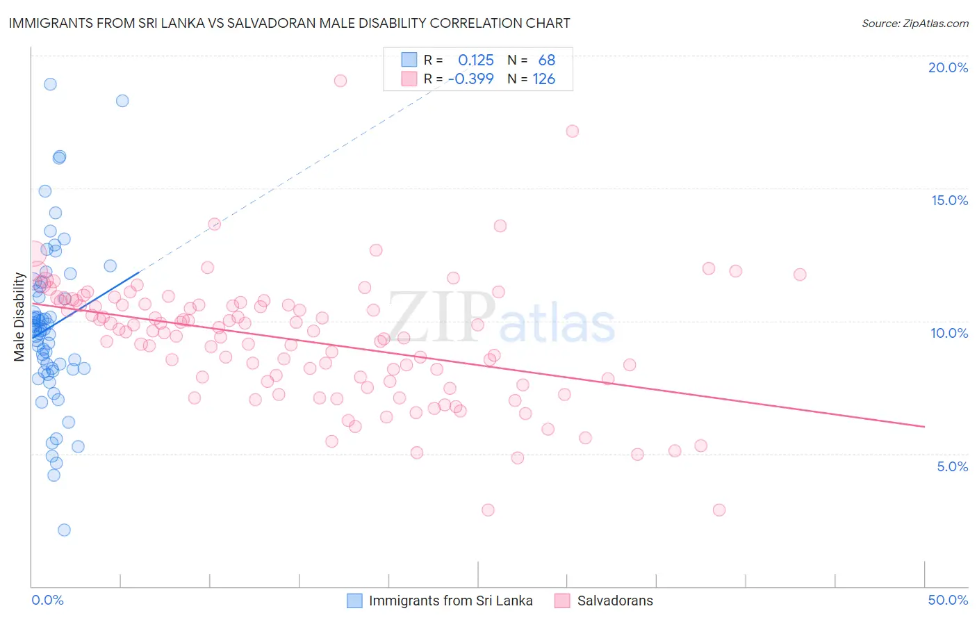 Immigrants from Sri Lanka vs Salvadoran Male Disability