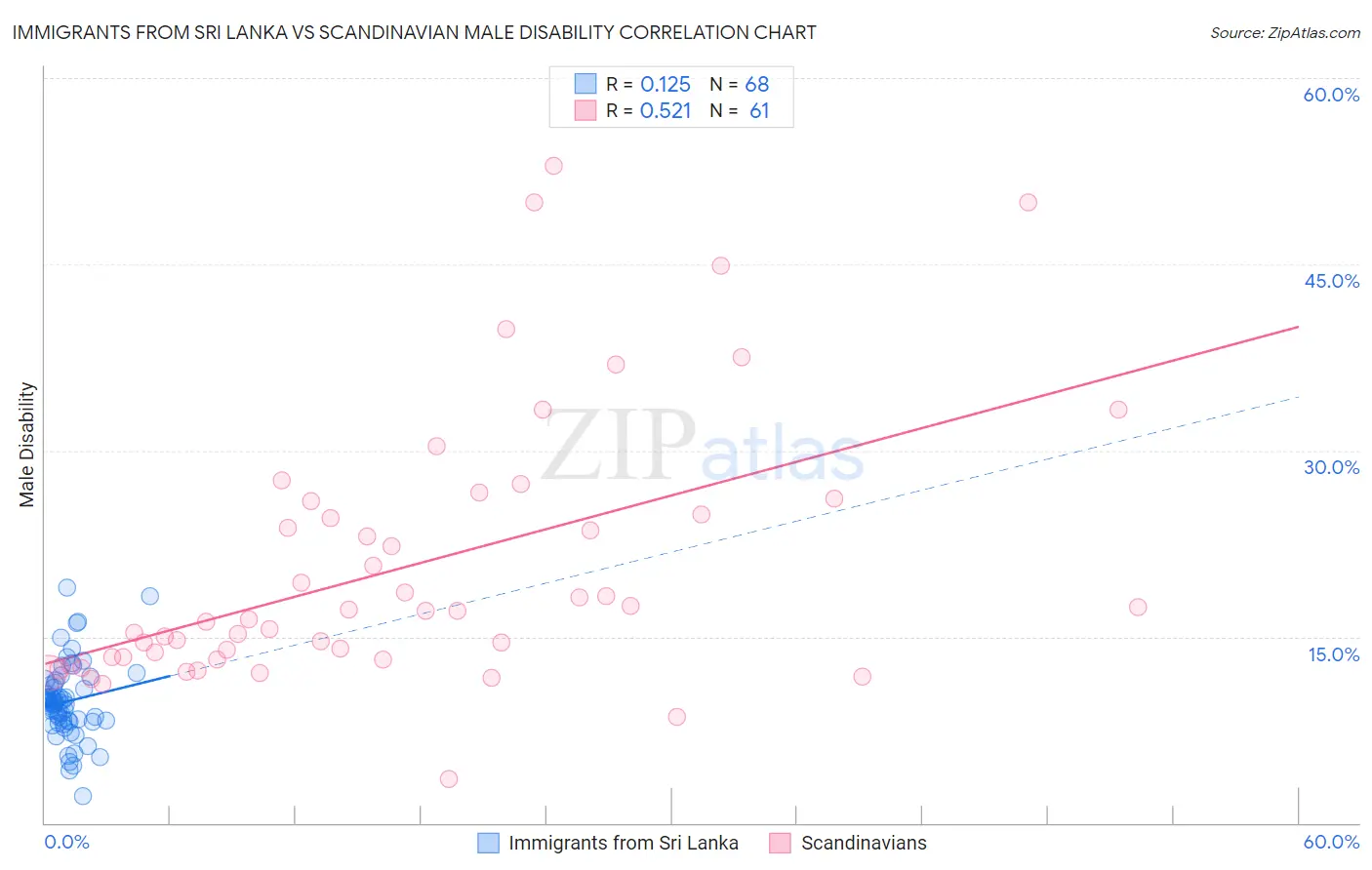 Immigrants from Sri Lanka vs Scandinavian Male Disability