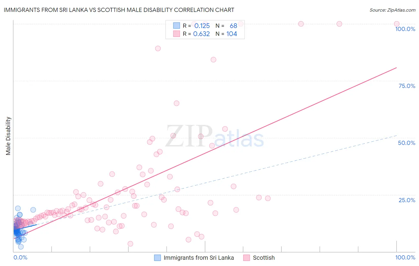 Immigrants from Sri Lanka vs Scottish Male Disability