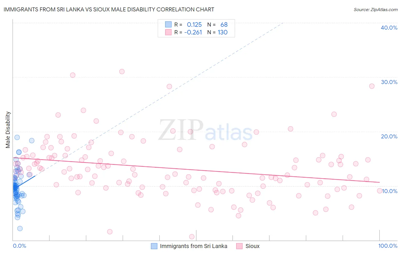 Immigrants from Sri Lanka vs Sioux Male Disability