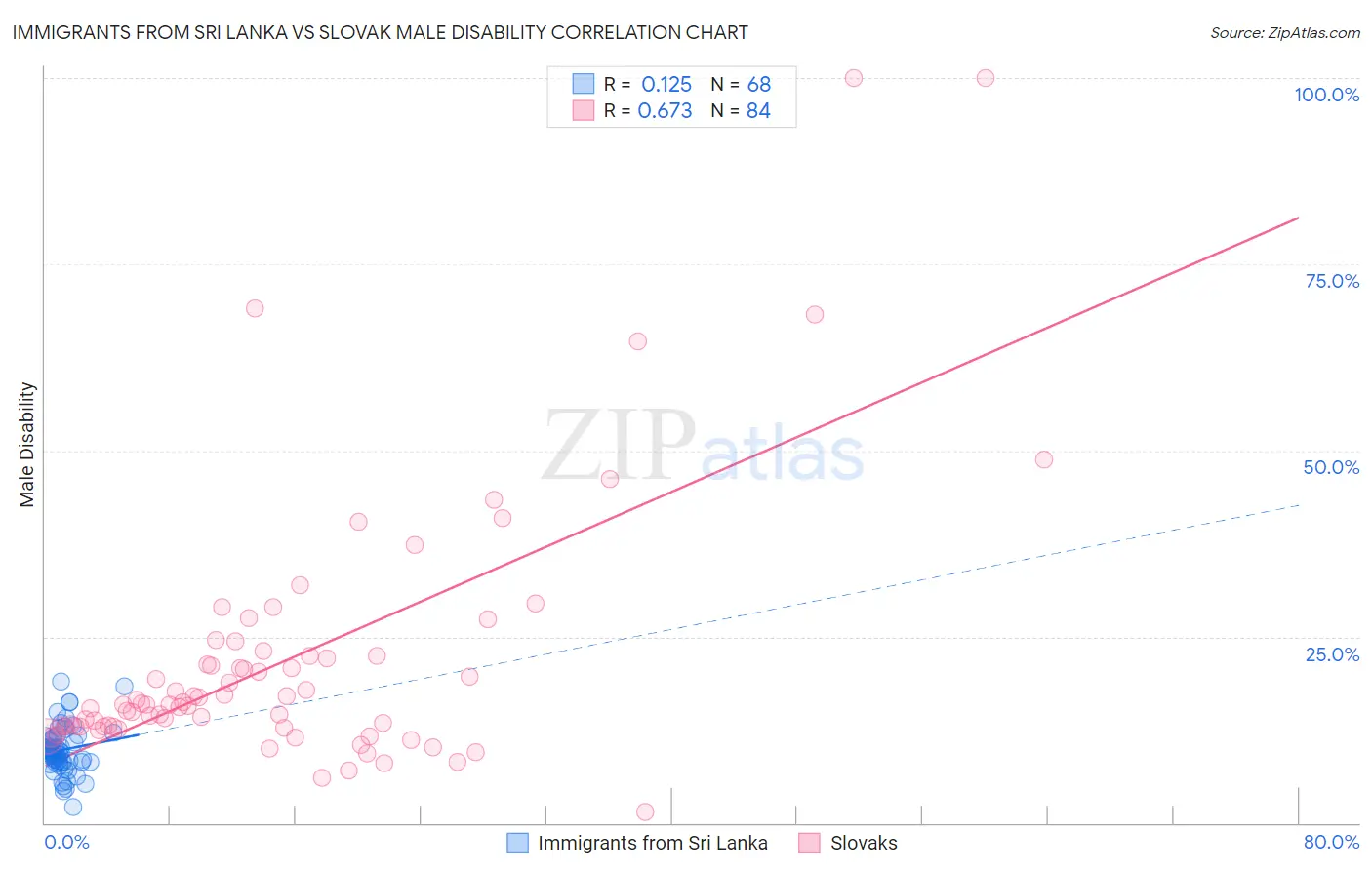 Immigrants from Sri Lanka vs Slovak Male Disability