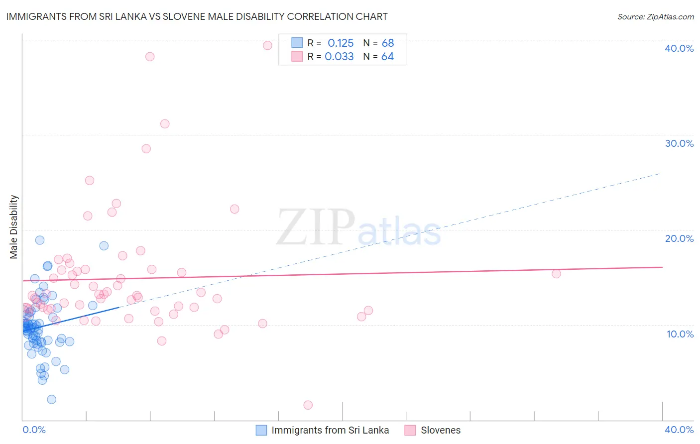 Immigrants from Sri Lanka vs Slovene Male Disability