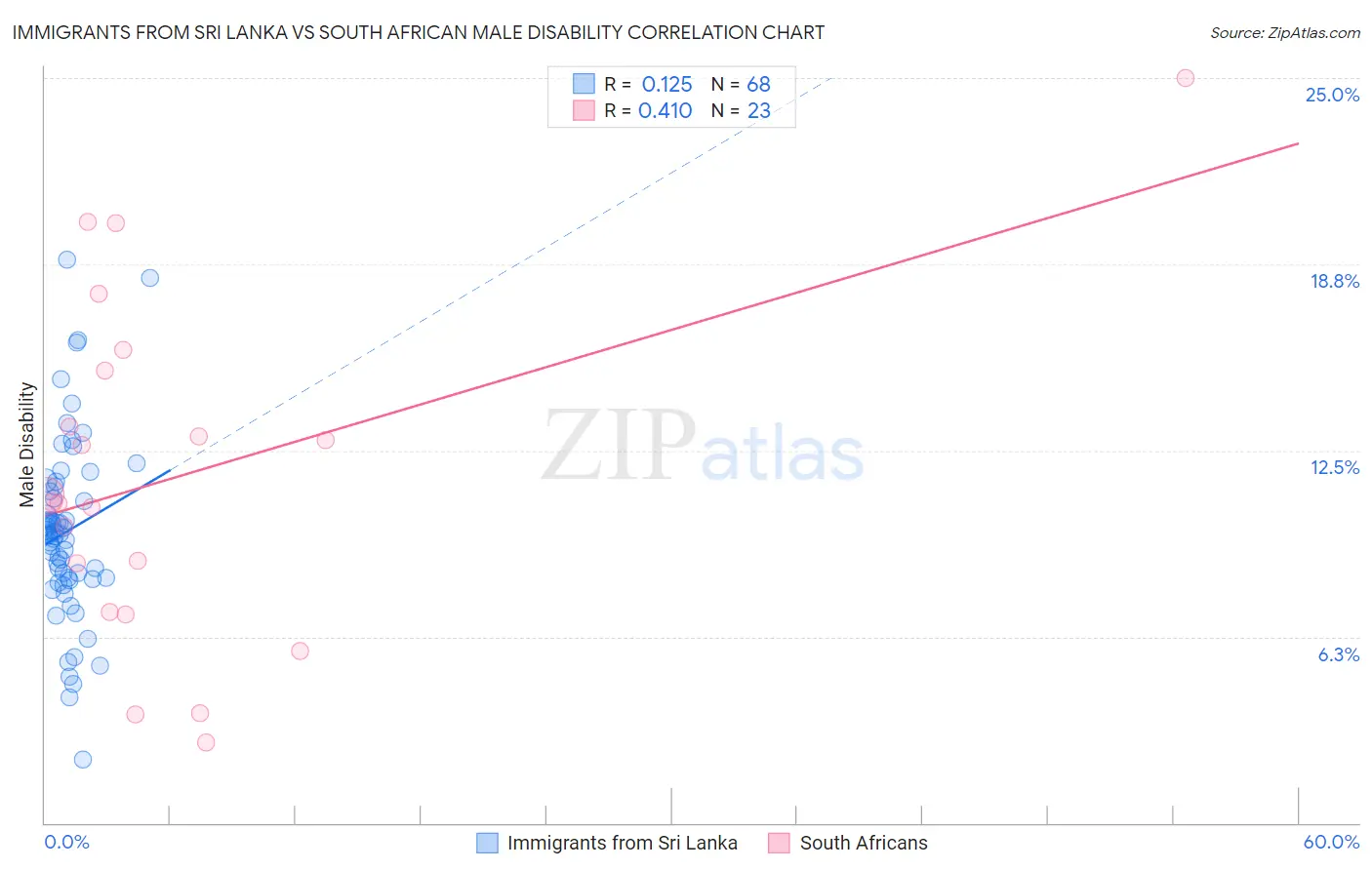 Immigrants from Sri Lanka vs South African Male Disability