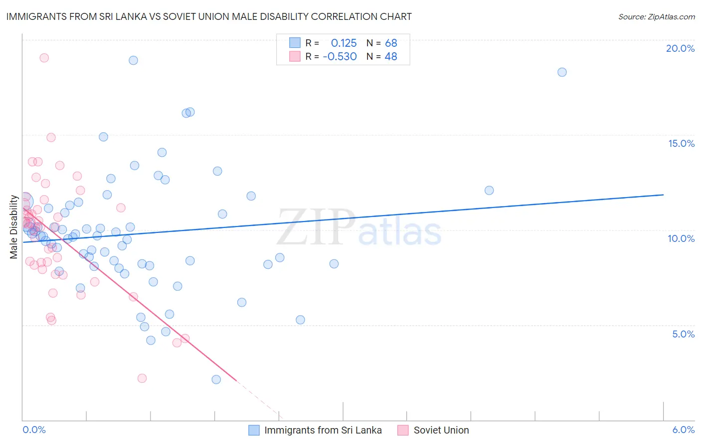 Immigrants from Sri Lanka vs Soviet Union Male Disability