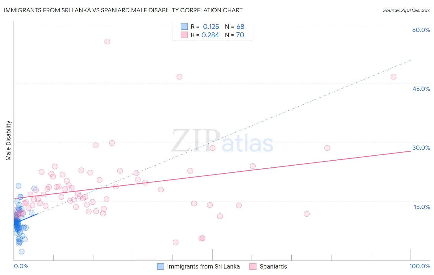 Immigrants from Sri Lanka vs Spaniard Male Disability