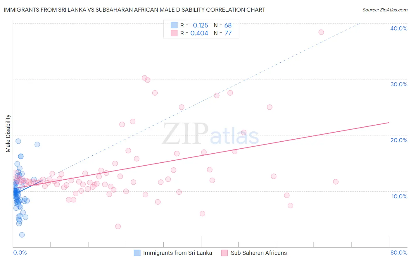 Immigrants from Sri Lanka vs Subsaharan African Male Disability