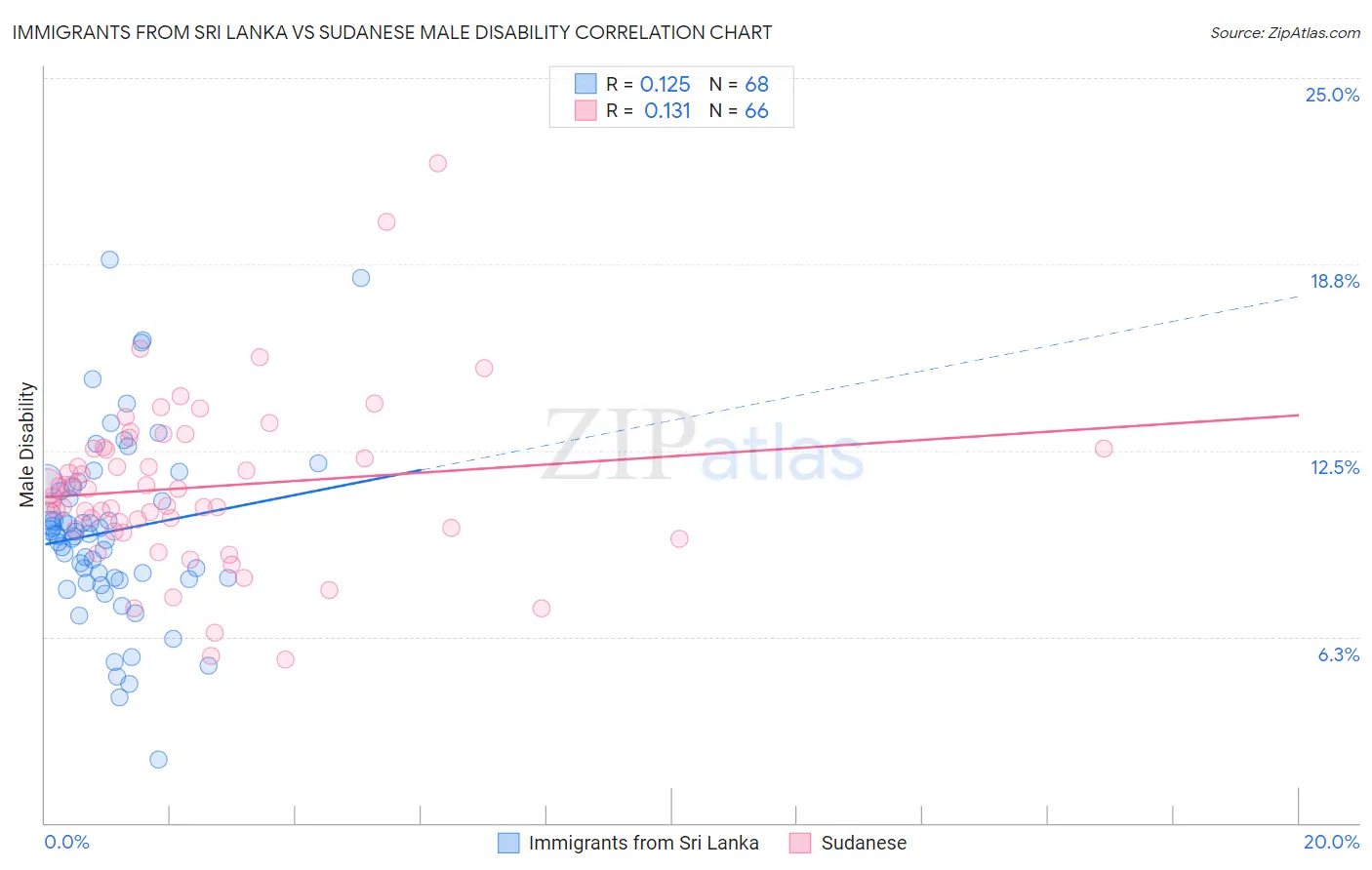 Immigrants from Sri Lanka vs Sudanese Male Disability