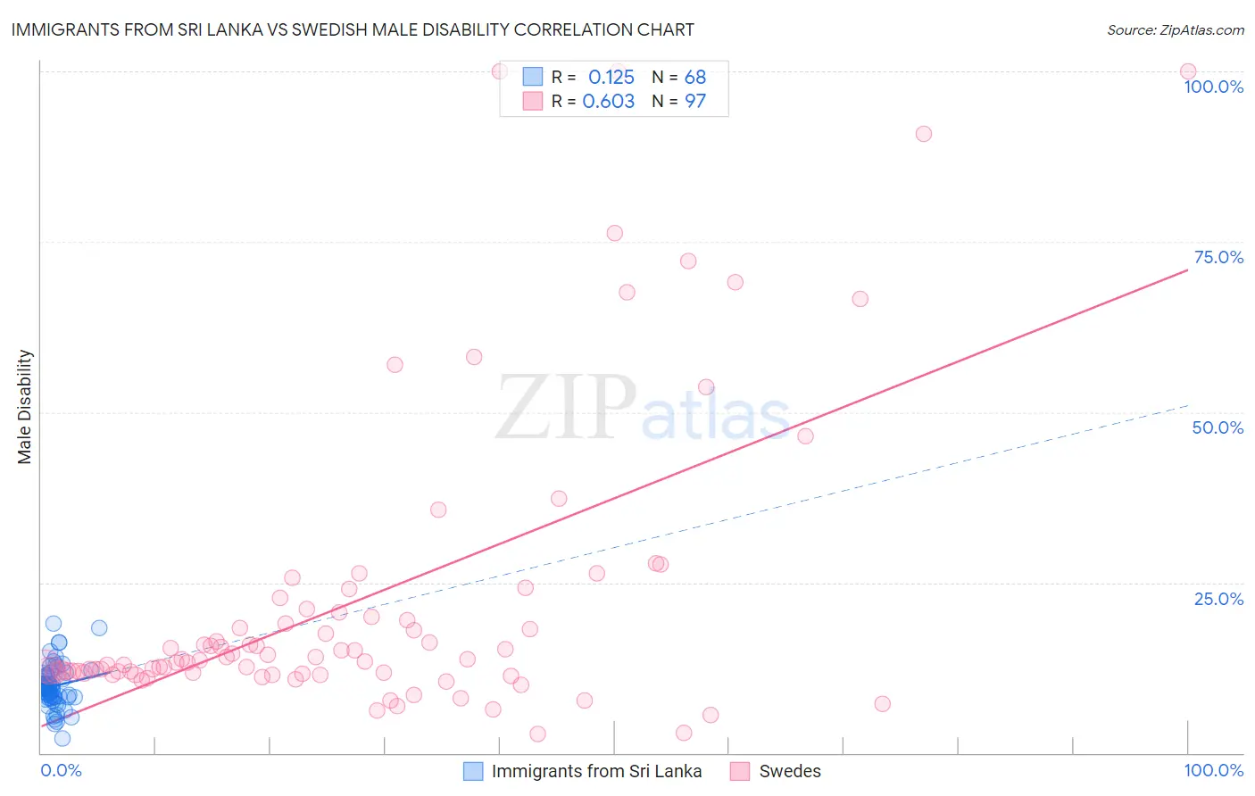 Immigrants from Sri Lanka vs Swedish Male Disability