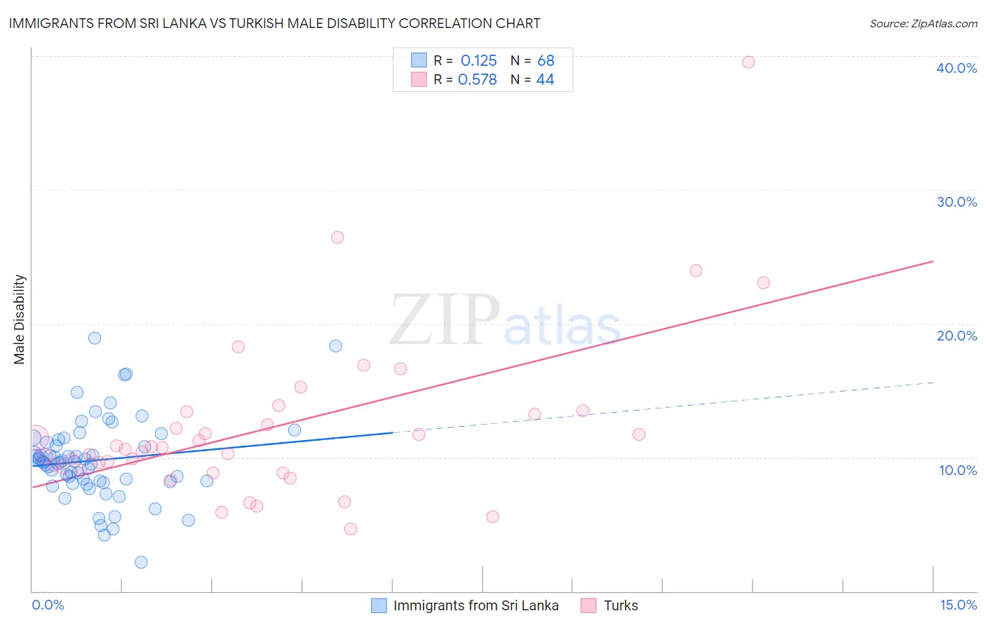 Immigrants from Sri Lanka vs Turkish Male Disability