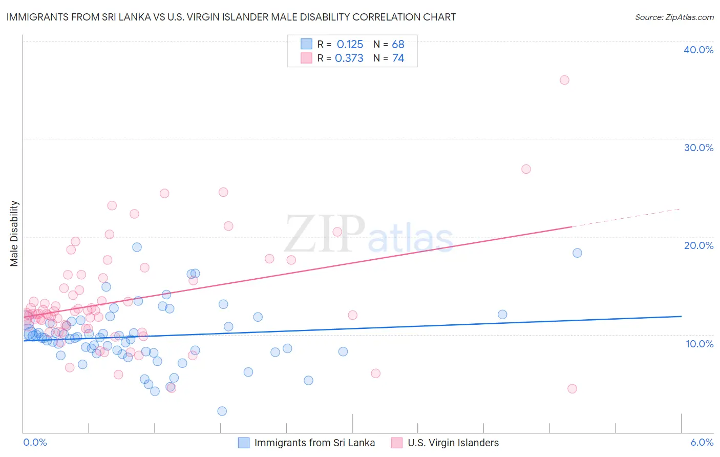 Immigrants from Sri Lanka vs U.S. Virgin Islander Male Disability