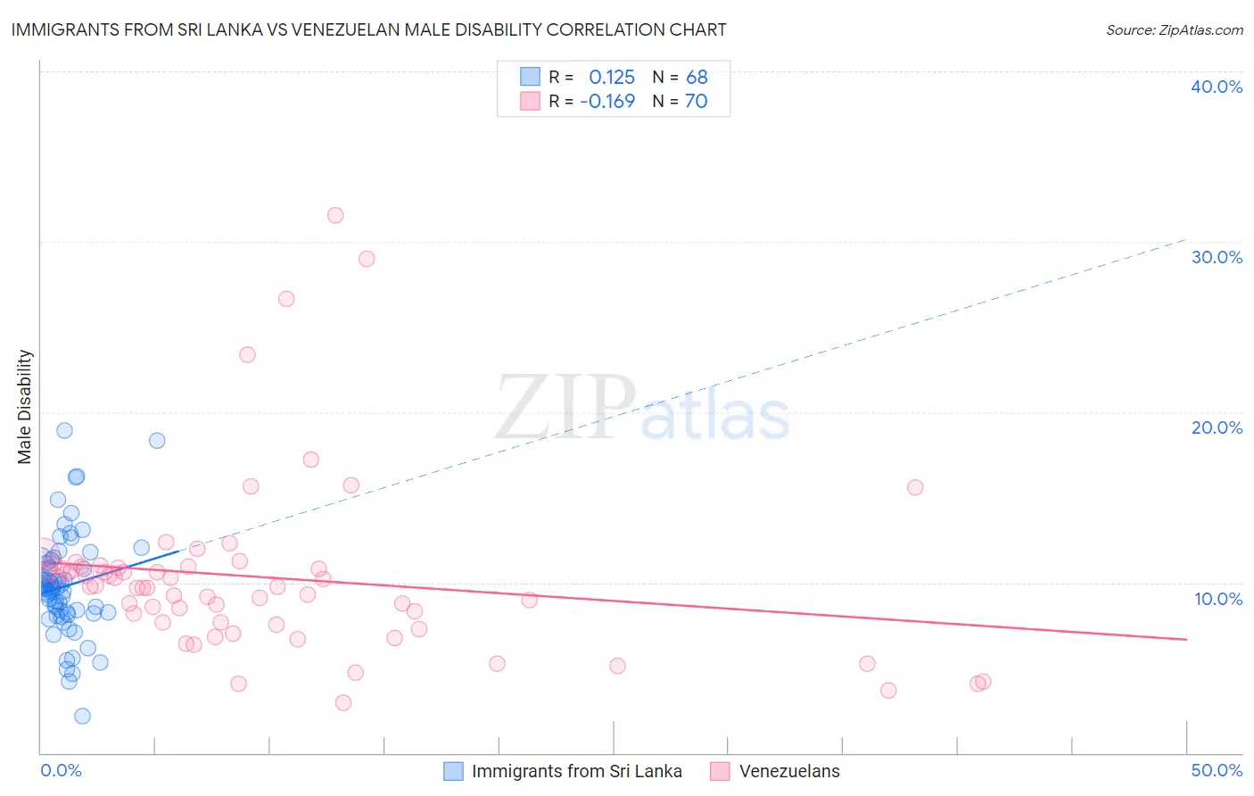 Immigrants from Sri Lanka vs Venezuelan Male Disability
