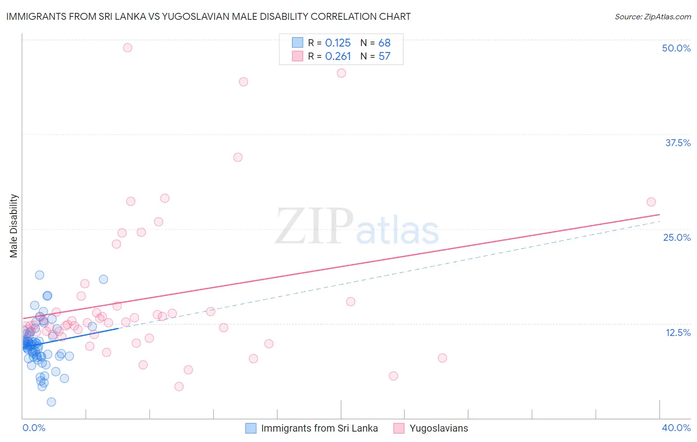 Immigrants from Sri Lanka vs Yugoslavian Male Disability
