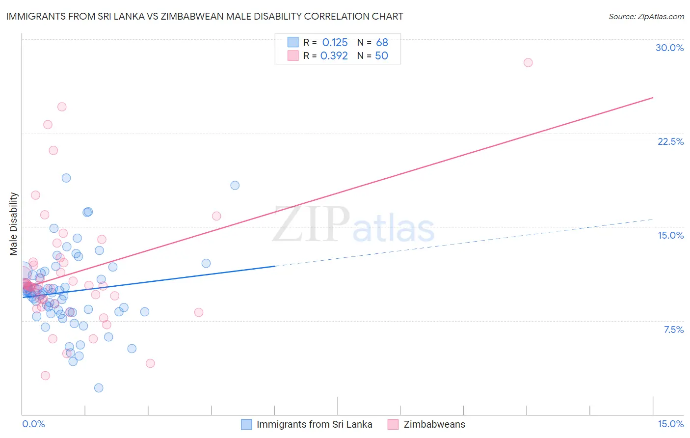 Immigrants from Sri Lanka vs Zimbabwean Male Disability