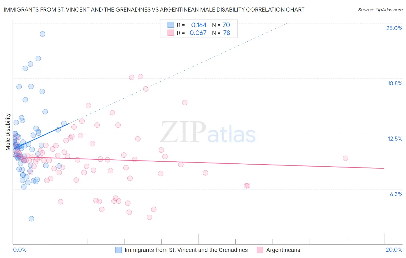 Immigrants from St. Vincent and the Grenadines vs Argentinean Male Disability