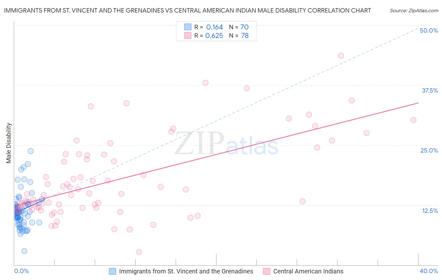 Immigrants from St. Vincent and the Grenadines vs Central American Indian Male Disability