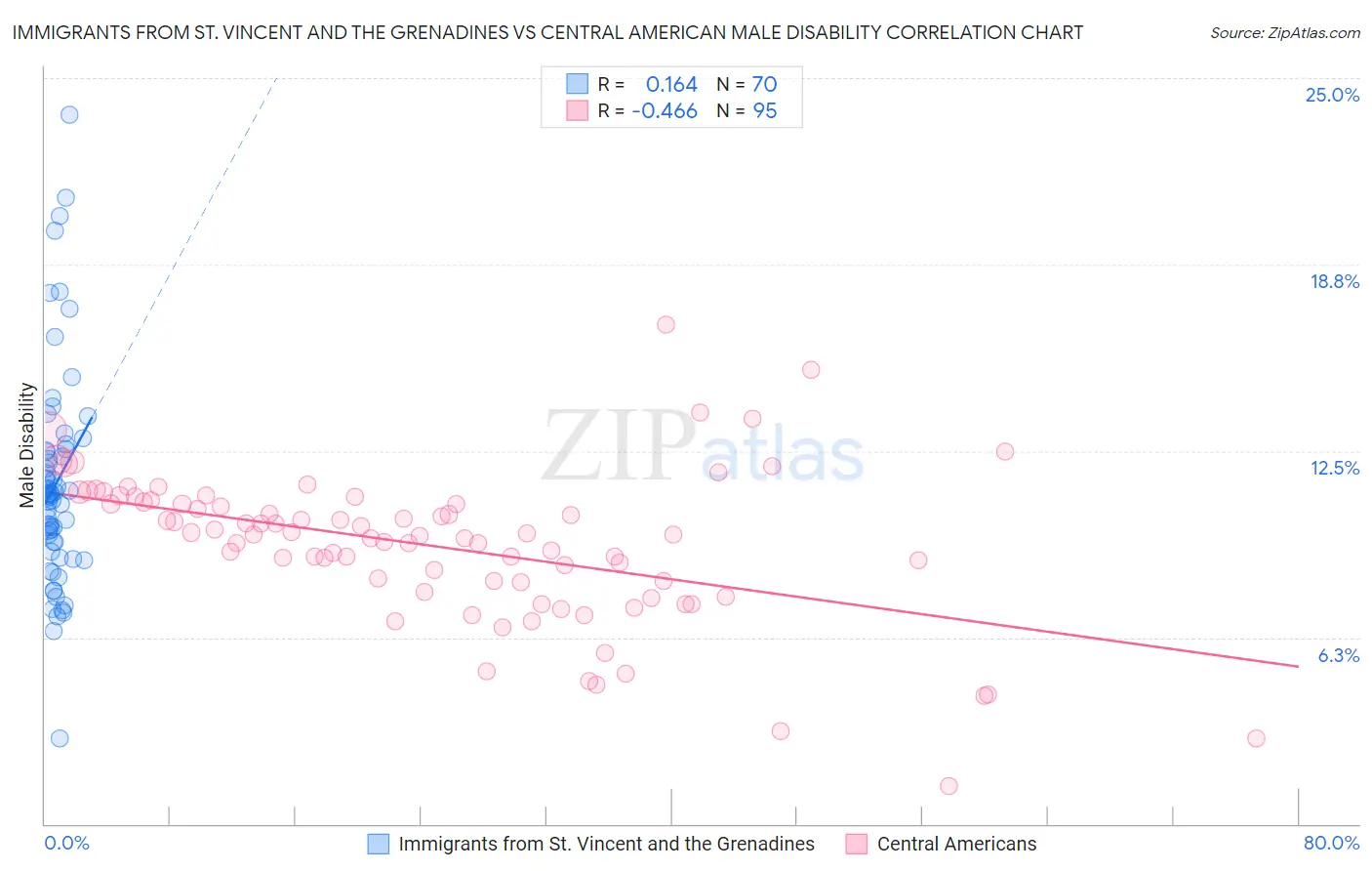 Immigrants from St. Vincent and the Grenadines vs Central American Male Disability