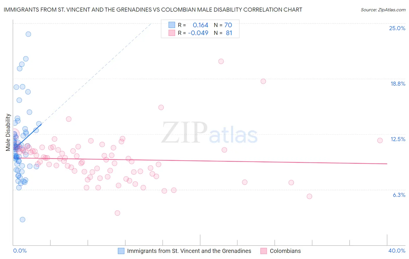 Immigrants from St. Vincent and the Grenadines vs Colombian Male Disability