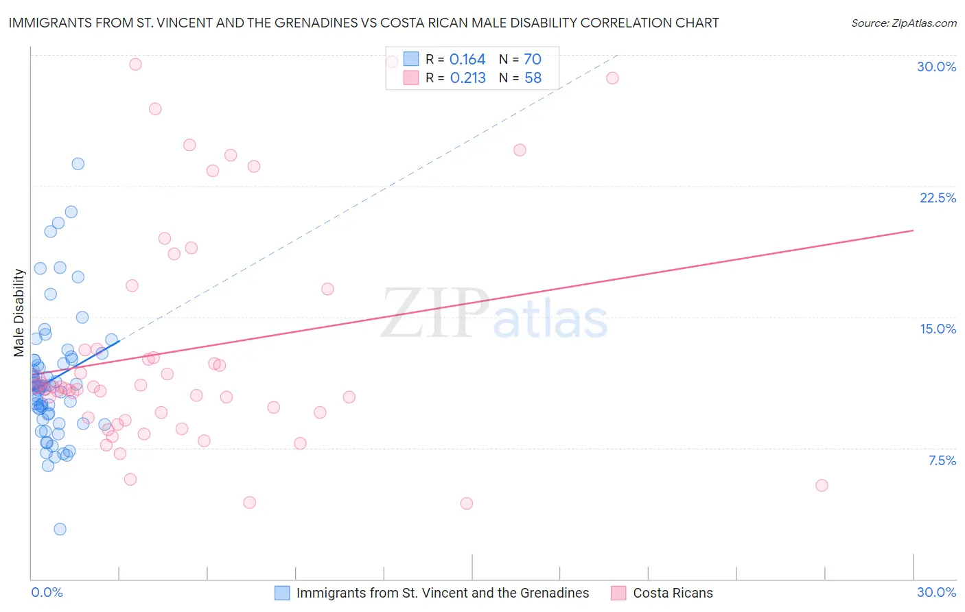 Immigrants from St. Vincent and the Grenadines vs Costa Rican Male Disability