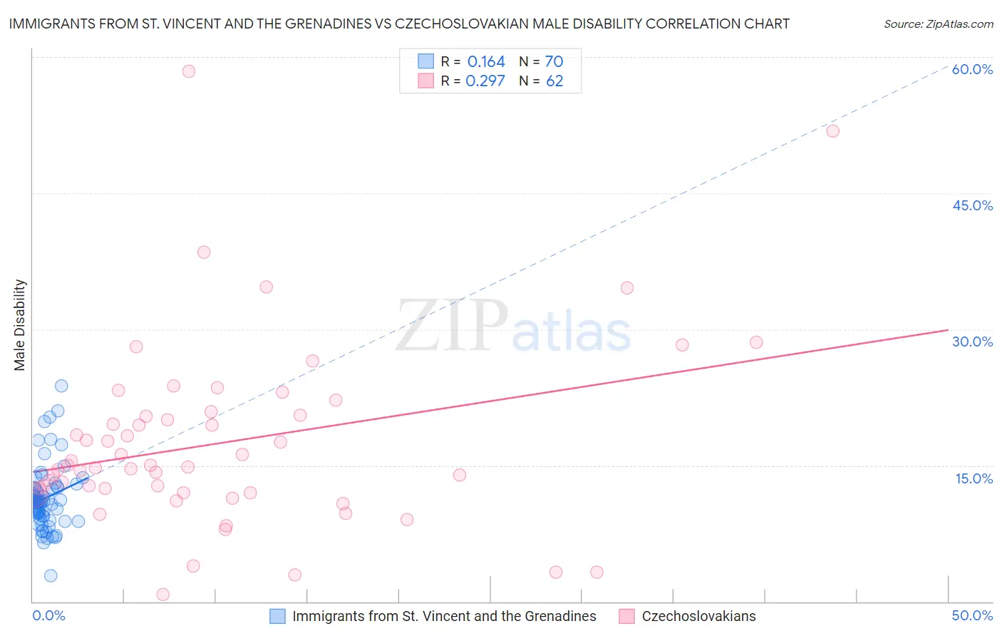 Immigrants from St. Vincent and the Grenadines vs Czechoslovakian Male Disability