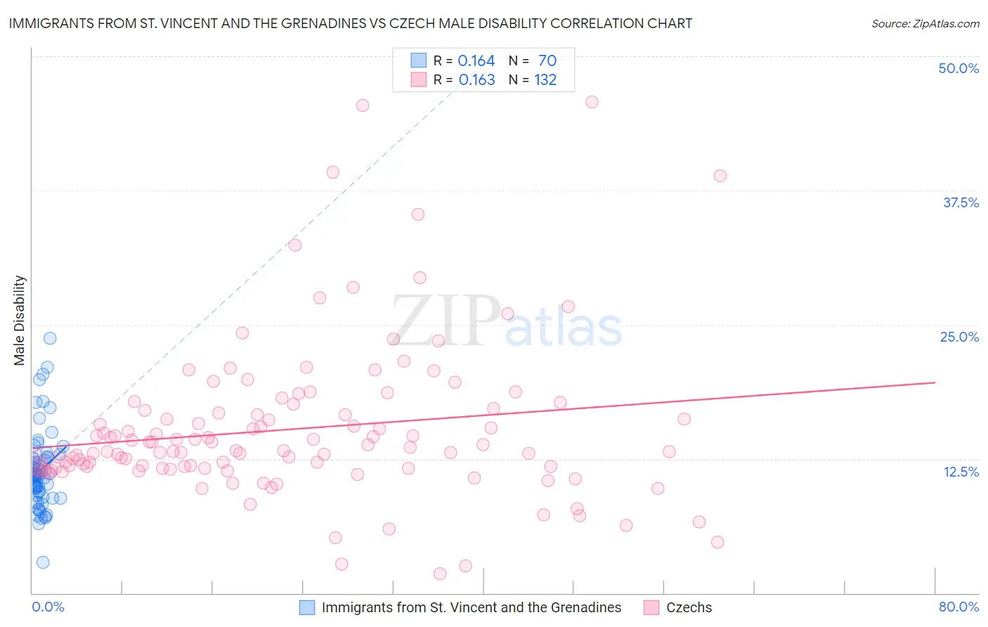 Immigrants from St. Vincent and the Grenadines vs Czech Male Disability