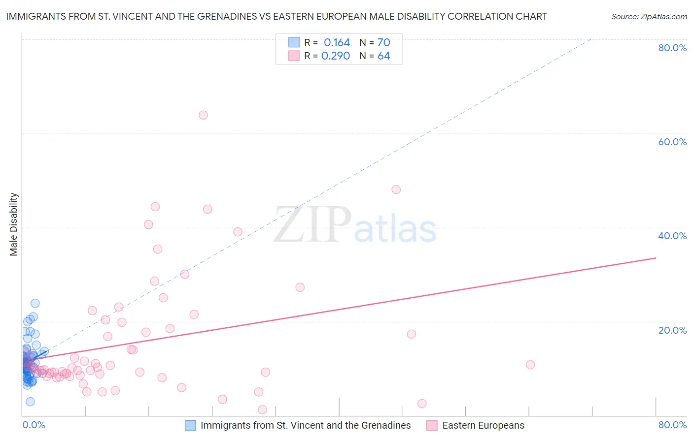 Immigrants from St. Vincent and the Grenadines vs Eastern European Male Disability