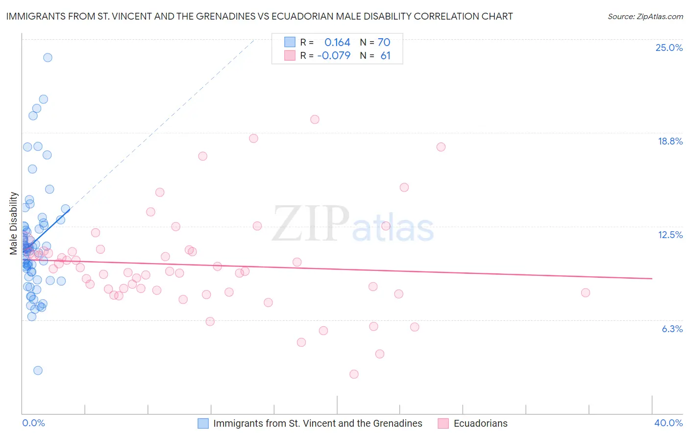 Immigrants from St. Vincent and the Grenadines vs Ecuadorian Male Disability
