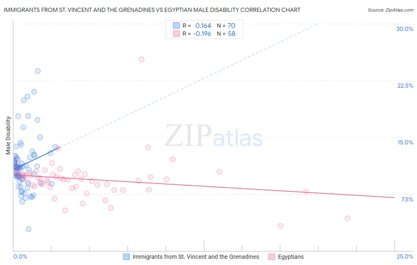 Immigrants from St. Vincent and the Grenadines vs Egyptian Male Disability
